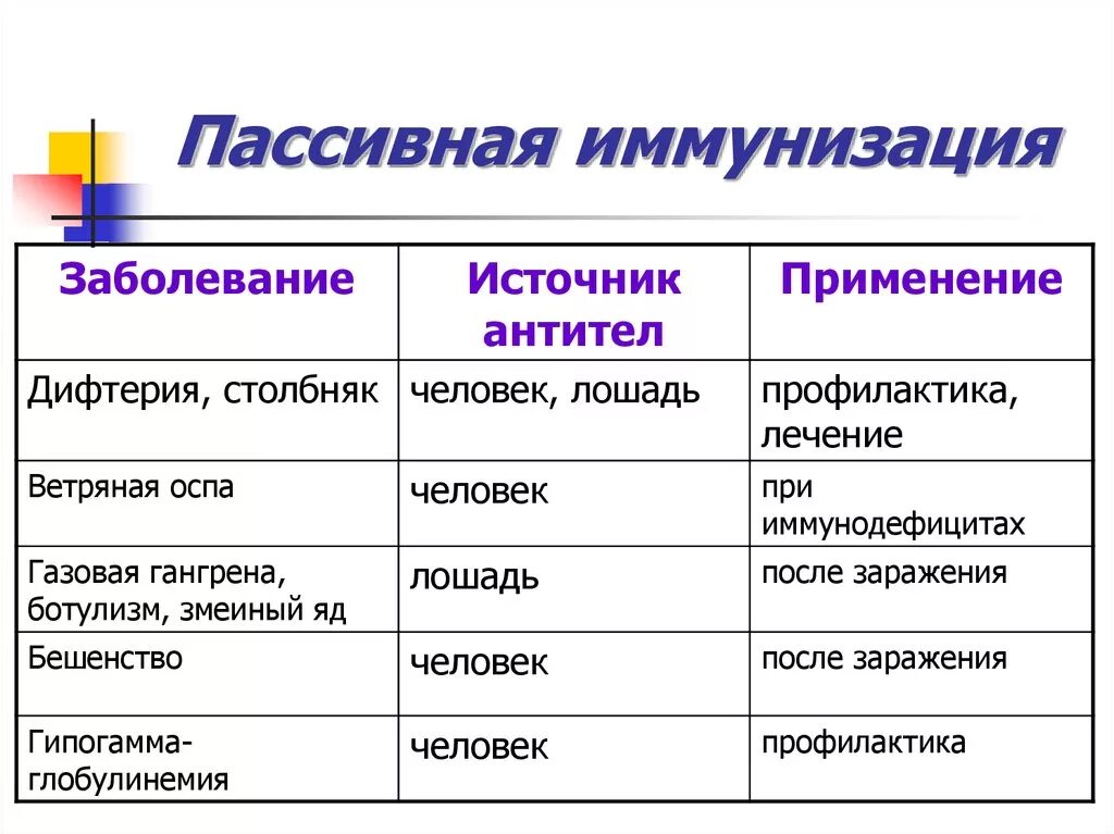 Пассивные болезни. Активная и пассивная иммунизация таблица. Пассивная иммунизация. Препараты для активной и пассивной иммунизации. Способы активной и пассивной иммунизации.