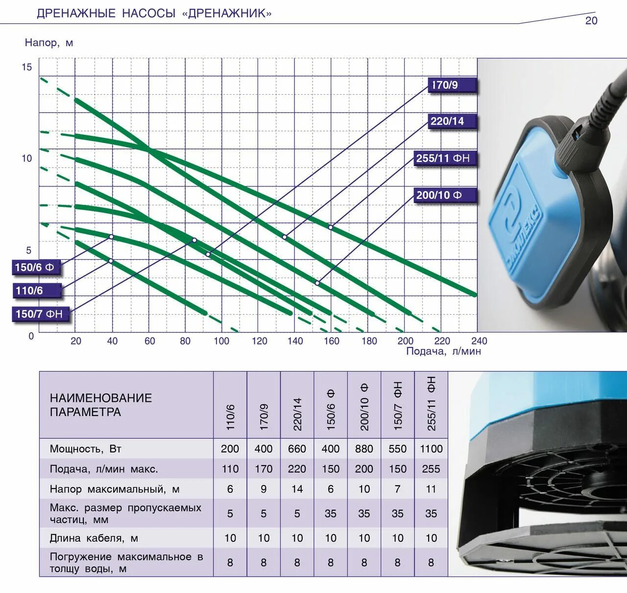 Насос Джилекс Фекальник 230/8. Таблица подбора скважинного насоса Джилекс. Дренажный насос Джилекс 200/25 характеристики и диаграмма. Насос фекальный Джилекс 230/8 график.