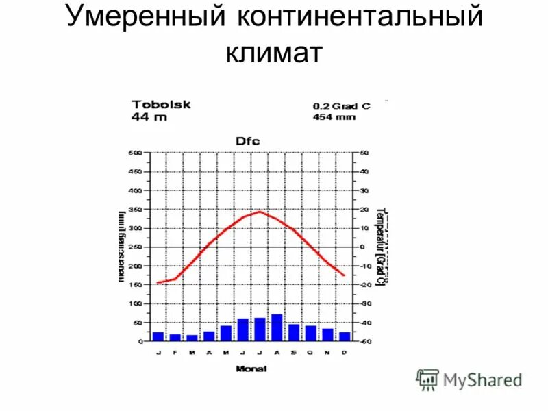 Климатограммы поясов россии 8 класс. Умеренно континентальный климатограмма. Климатограмма континентального климата. Климатограмма умеренно континентального климата России. Умеренный умеренно континентальный климат климатограмма.