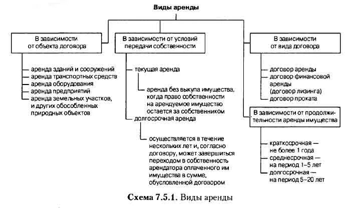 Формы аренды основных. Схему «отдельные виды договора аренды». виды договоров аренды схема. виды договора аренды таблица. структура договора аренды схема.