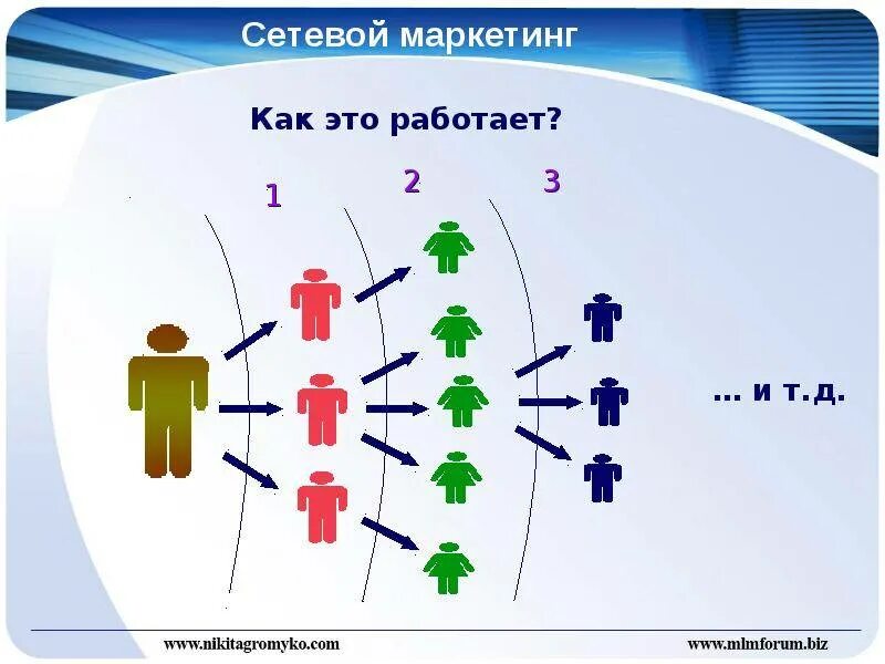 Сетевой маркетинг. Сетевой бизнес. МЛМ бизнес. Сетевой маркетинг схема. Млм бизнес что