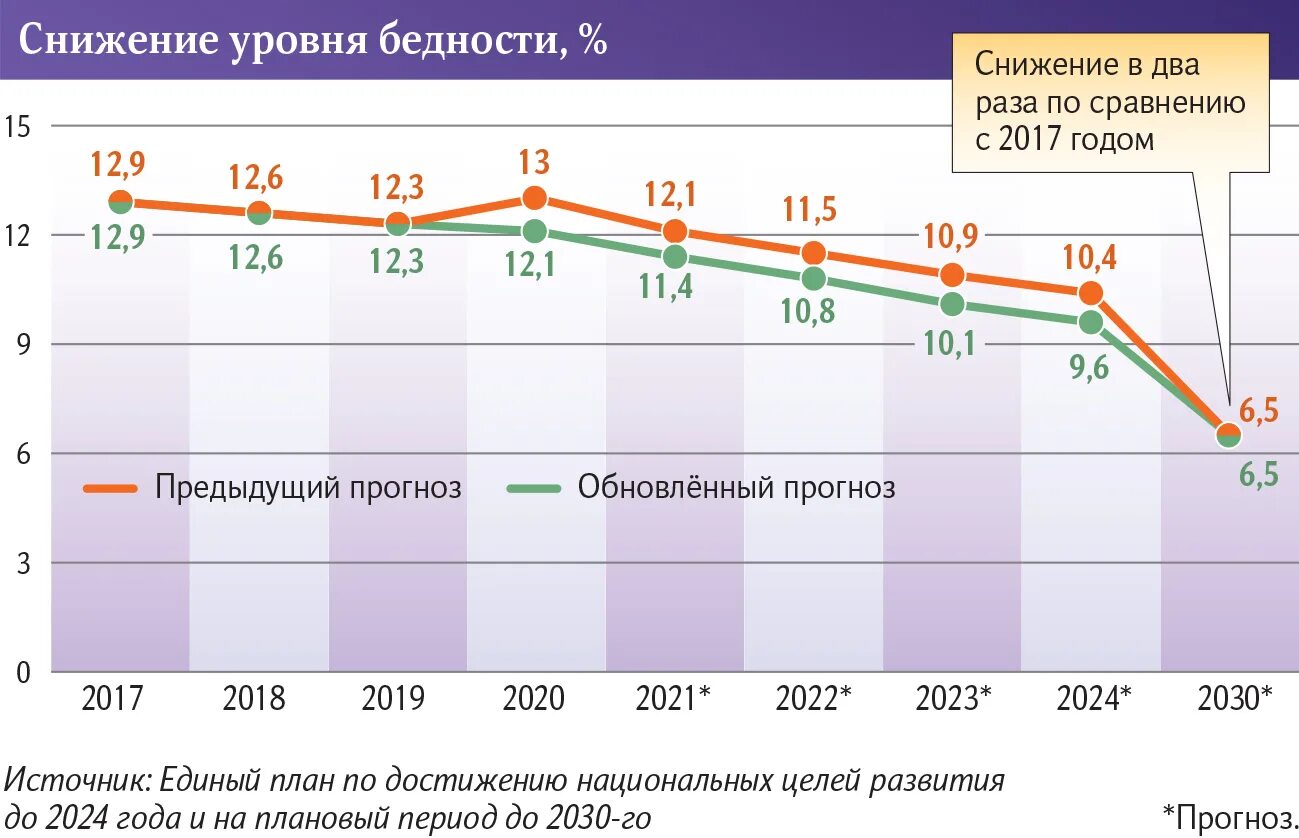 Прогноз минэкономразвития на 2024 2026. Порог бедности в России. Динамика уровня бедности фоны. Уровень бедности в США 2020. Уровень бедности в России 2022.