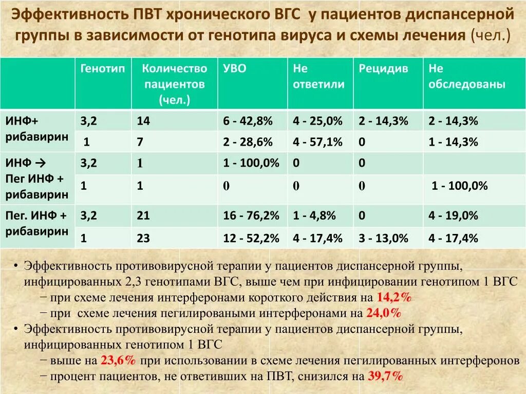 Генотип вируса гепатита b. Гепатит с генотип 1b. Схемы противовирусной терапии хронического гепатита с. Эффективность противовирусного лечения гепатита с.