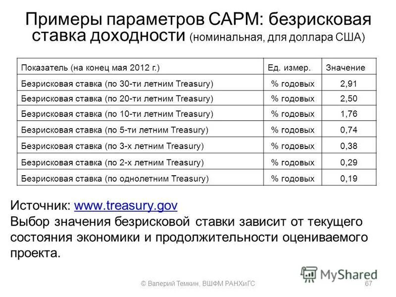 Безрисковая цб рф. Безрисковая ставка. Безрисковая ставка доходности. Номинальная безрисковая ставка это. Безрисковая ставка рентабельности на финансовом рынке.