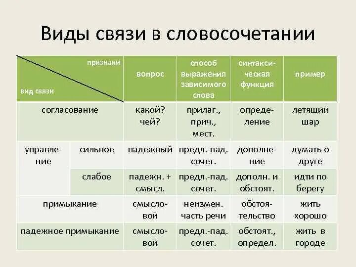 Типы подчинительной связи согласование управление примыкание. Искусно готовить тип связи. Словосочетание виды связи слов в словосочетании. Основные типы подчинительной связи слов в словосочетании. Искусно готовить тип связи.