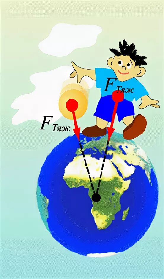 Сила тяжести рисунок. Рисунок на тему сила притяжения. Сила притяжения земли для детей. Притяжение земли для детей. Притяжения дети