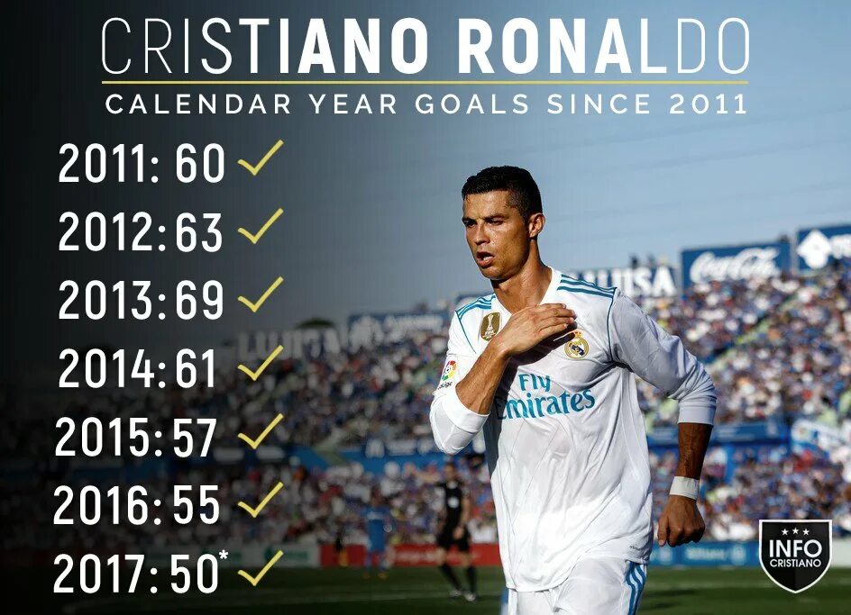 Криштиану роналду статистика 2023. Статистика криштиану роналду голы. Статистика роналду в 2011. Статистика голов роналду за всю карьеру. Сколько голов у криштиану.