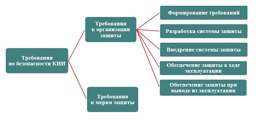 Кии образование. Защита объектов кии. категорирование объектов кии. требования кии категории. кии информационная безопасность.