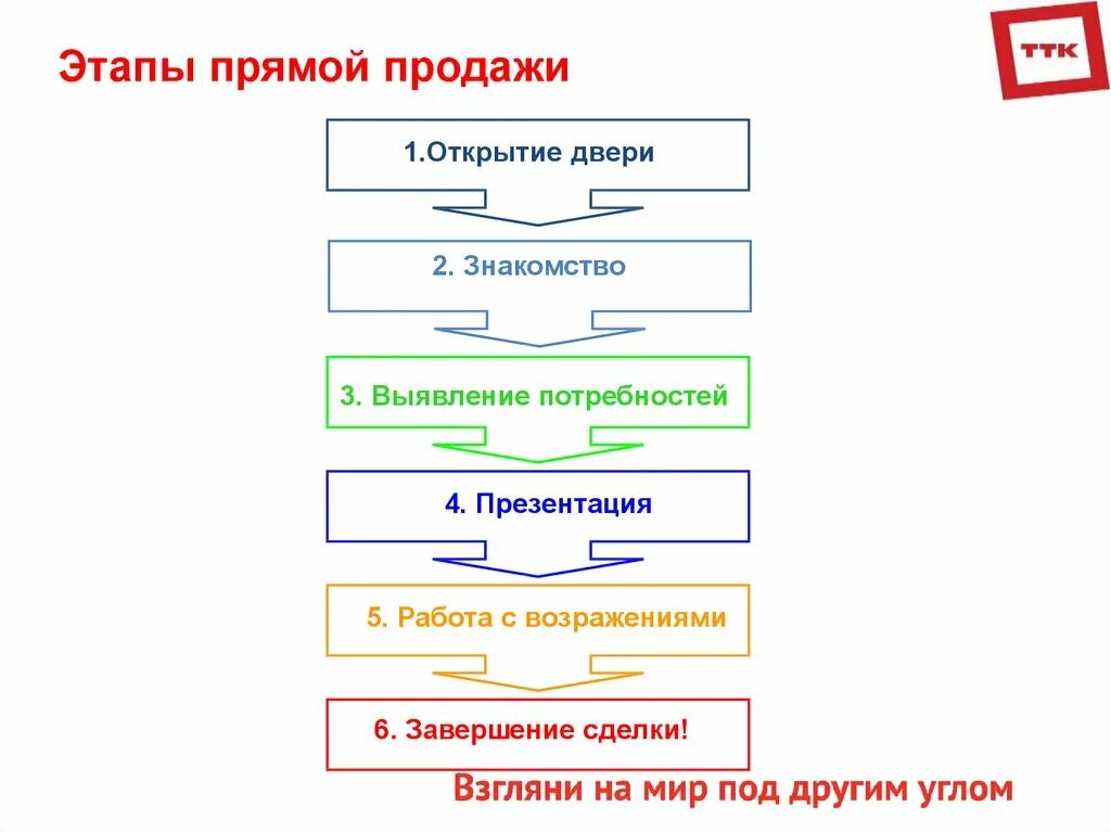 Этапы продаж схема. Основные этапы продаж менеджера по продажам. Этапы техники продаж. Этапы продаж. Техника продаж 80.