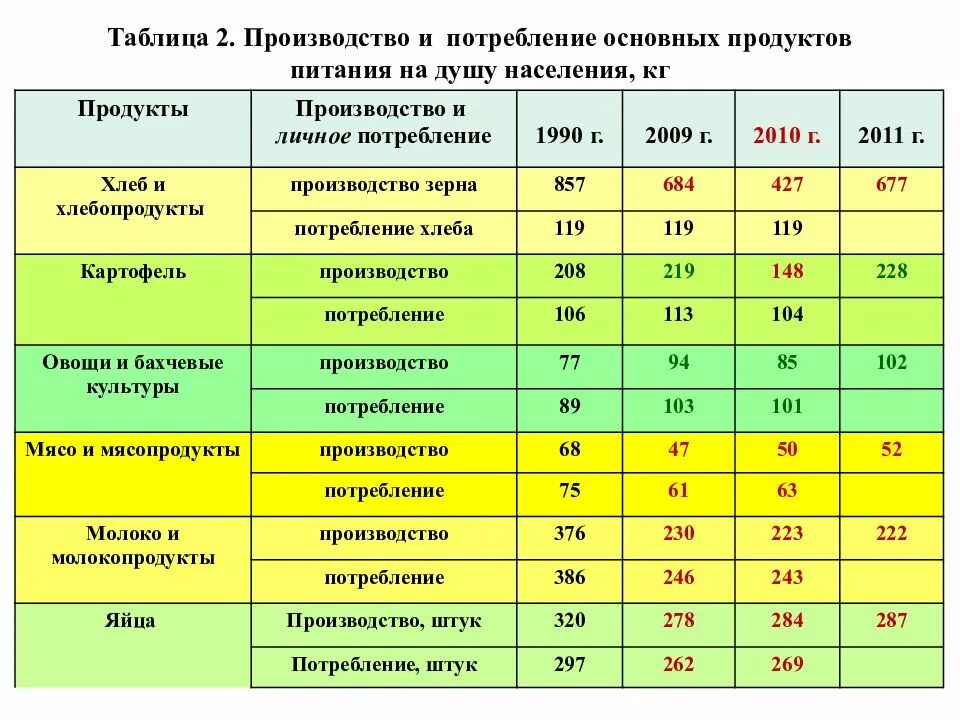 Названия производств товаров. Производство продуктов питания на душу населения. Таблица продукты изготовление. Потребление продуктов производства. Таблица предприятий продуктов питания.