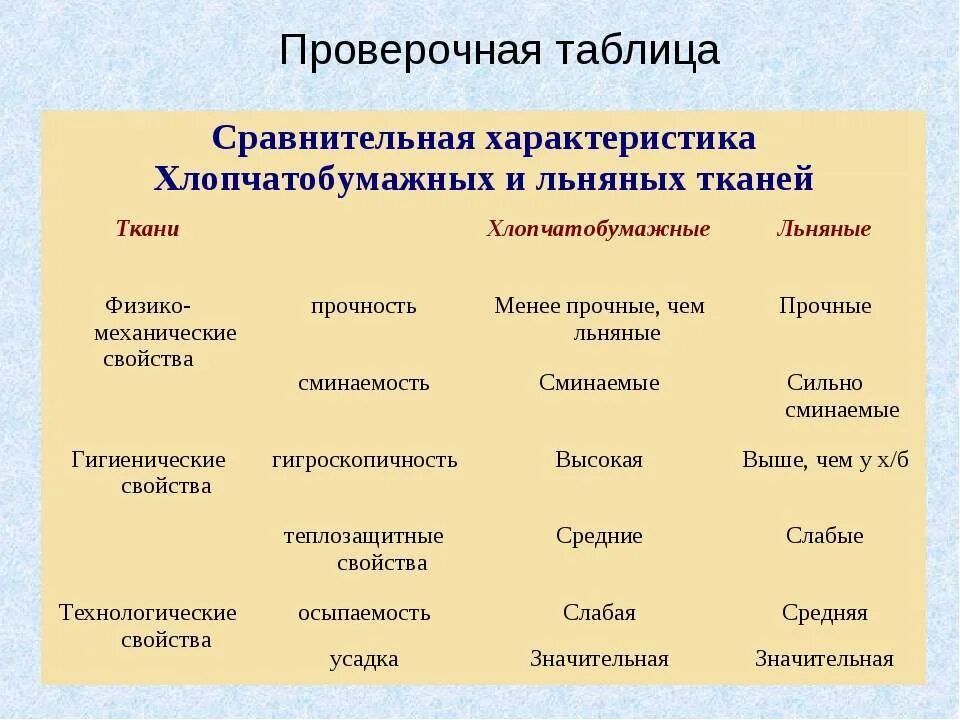 Таблица свойства хлопчатобумажных и льняных тканей. Свойства хлопчатобумажных и льняных тканей. Свойства тканей из растительных волокон и их ассортимент 5 класс. Свойства хлопчатобумажных и льняных тканей 5 класс. Особенности хлопка