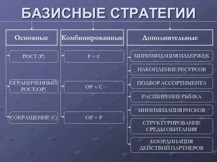 К внутренним стратегиям относится