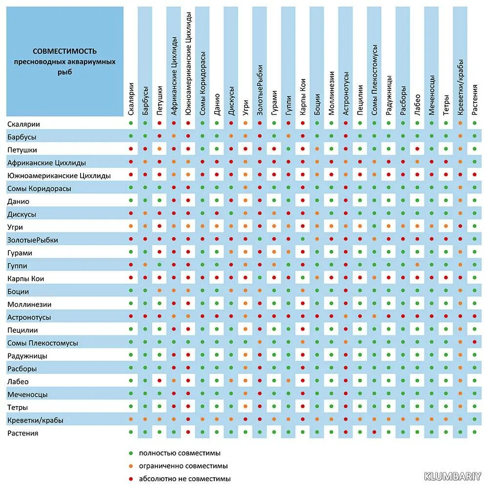 Таблица совместимости рыбок в аквариуме. Совместимость аквариумных рыбок в одном аквариуме таблица. Таблица совместимости аквариумных рыбок с картинками. Совмещение аквариумных рыбок таблица. Петухи рыбы совместимость