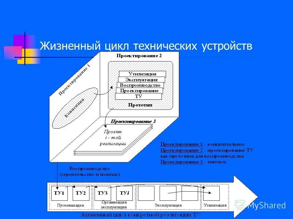Результаты научно-технической деятельности. Научный цикл. Циклы технологического и экономического развития россии. Циклы технологического и экономического развития россии. Этапы инновационного процесса схема.