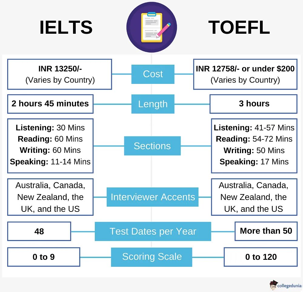 Экзамен уровень 3. Уровни английского TOEFL IELTS. Экзамены IELTS И TOEFL. ИЕЛТС тоефл. TOEFL экзамен уровни.