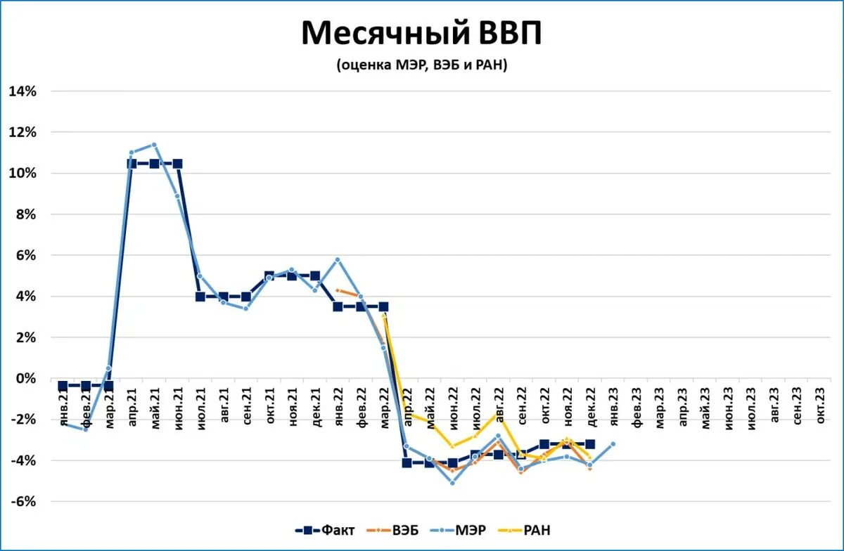 Ввп в феврале