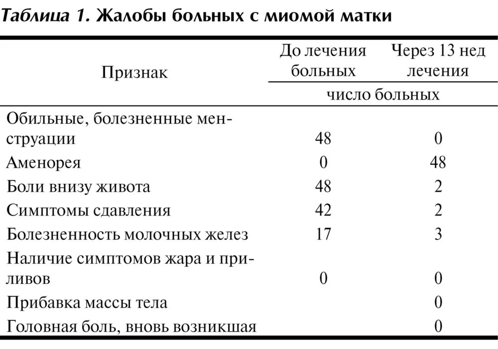 Что кушать после удаления матки