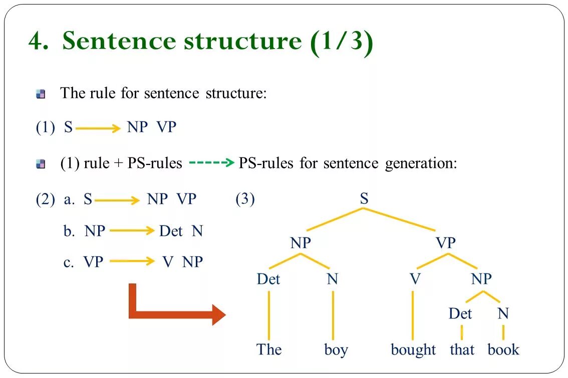 Sentence structure. Syntax sentence structure. english sentence structure. complex sentence structure. simple sentence structure.