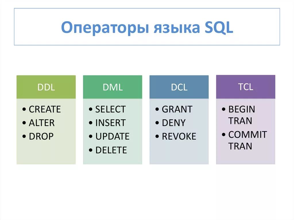 Операторы SQL таблица. Типы операторов SQL. Структура языка SQL. Структура SQL запроса.