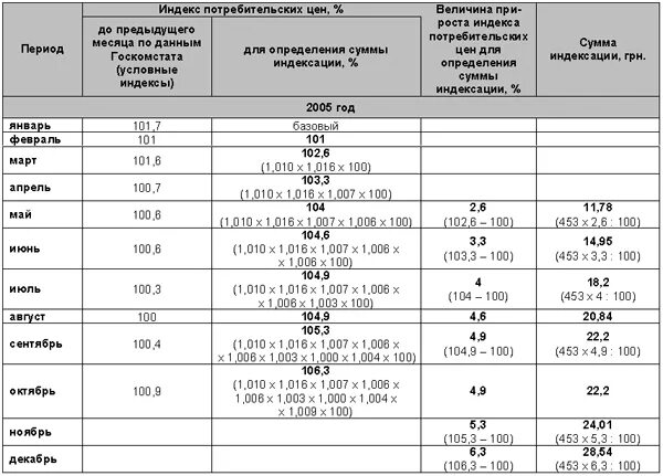 Калькулятор ст 208 гпк. Формула расчета индексации заработной платы. Формула для расчета индексации присужденных денежных сумм. Как рассчитать индексацию заработной платы пример расчета. Образец расчета индексации присужденных денежных сумм.