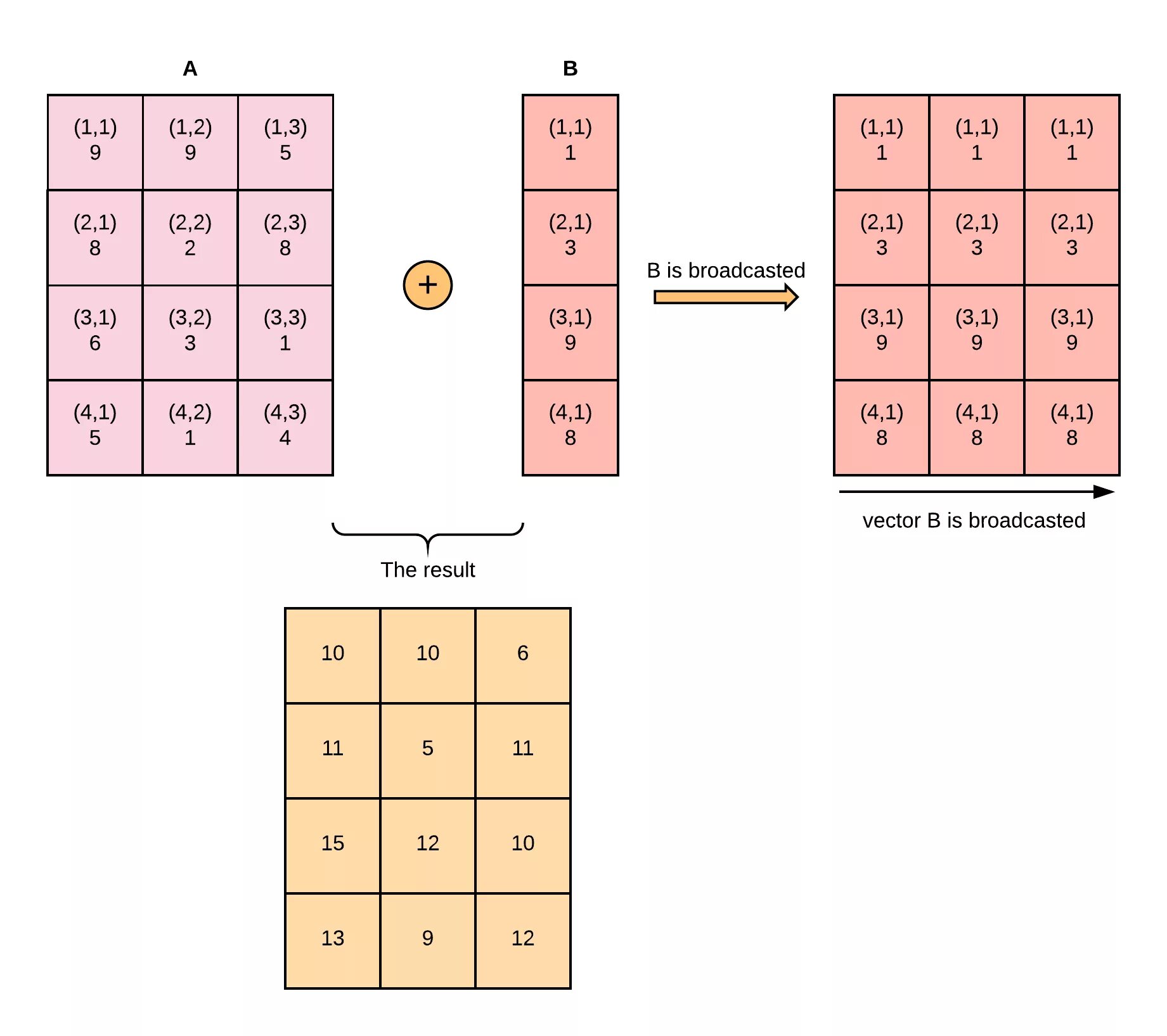 Numpy float64. Матрица numpy. Перемножение матриц numpy. Массивы numpy. Матричное умножение numpy.