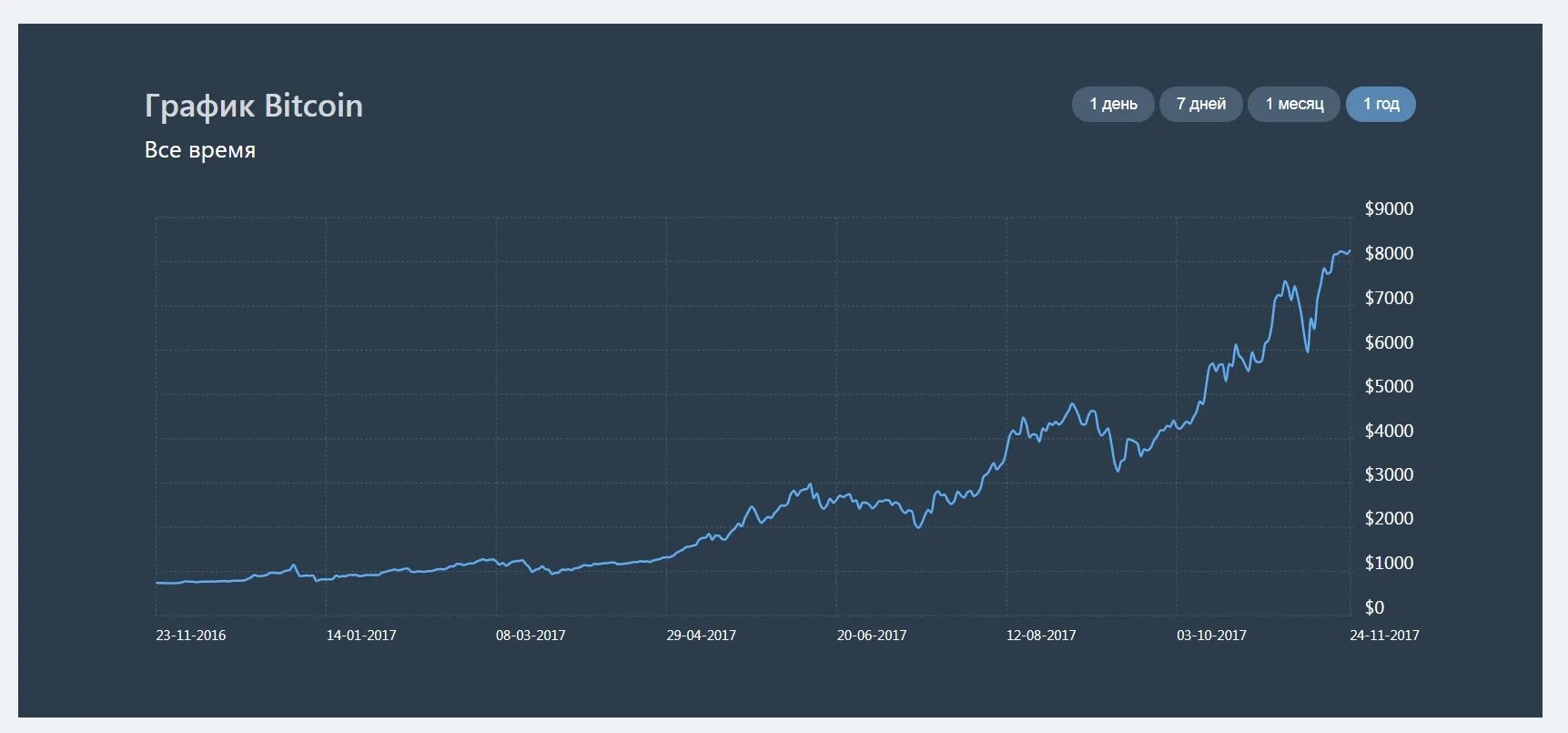 Тонкойны курс график. Динамика роста биткоина с 2009 года. График роста Bitcoin. График биткоина диаграмма. График роста биткоина с 2008.