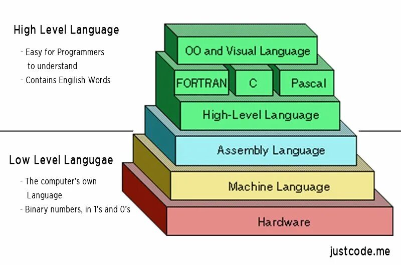 Low перевод на русский. Low Level and High Level language. Low Level Programming languages. Самый сложный язык программирования. High уровень.