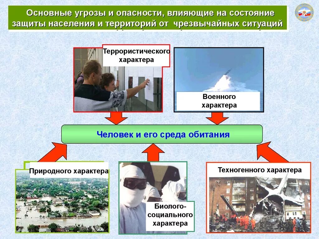 Основные угрозы обществу. Основные угрозы влияющие на состояние защиты. Безопасность населения. Защита населения в ЧС. Основные угрозы безопасности населения.