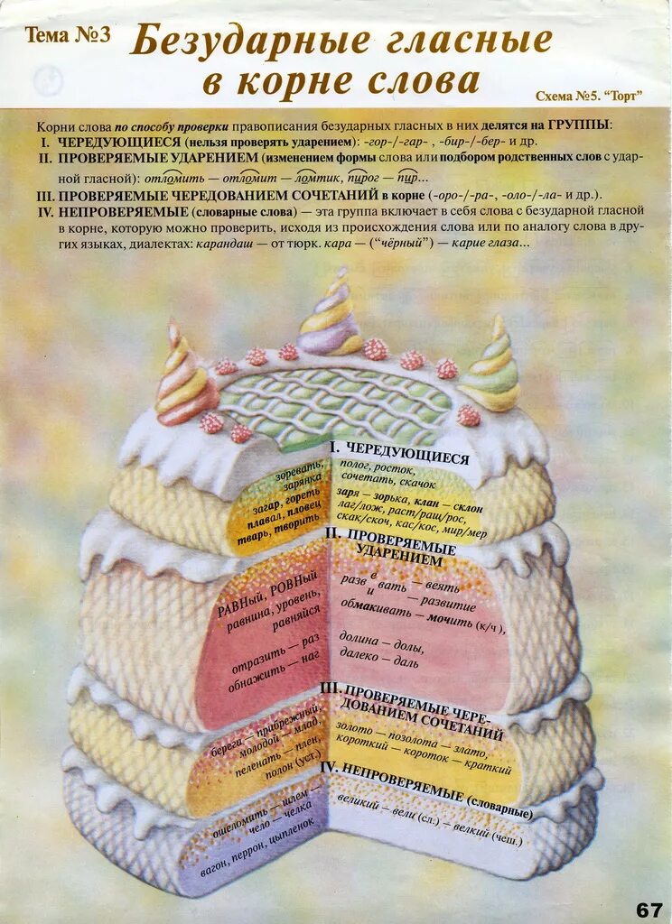 Русский язык 3 класс торт. Русский язык 3 класс торт. Картинки как правильно торты тарты. Суффиксы ик ишк. Части речи в виде пирога.
