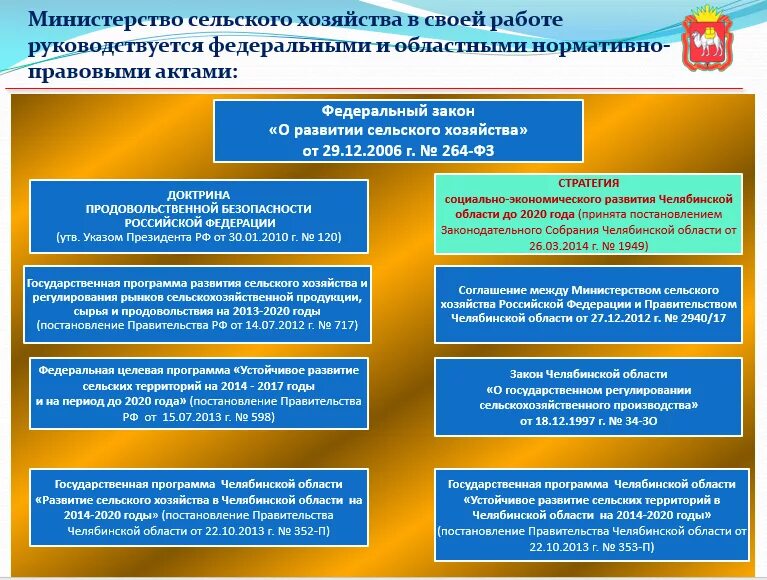 Нормативно правовая база сельского хозяйства. Нормативно-правовое в сельском хозяйстве. Министерство сельского хозяйства НПА. НПА регулирующие юридическую деятельность. Ведомство отрасли