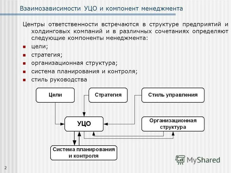 схема взаимодействия отдела продаж с другими подразделениями. связь с функцией планирования в менеджменте. взаимосвязь между планированием и контролем. анализ деятельности отдела маркетинга. взаимосвязь между планированием и контролем.