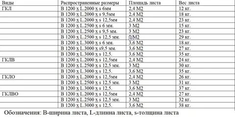 Сколько гипсокартон размер