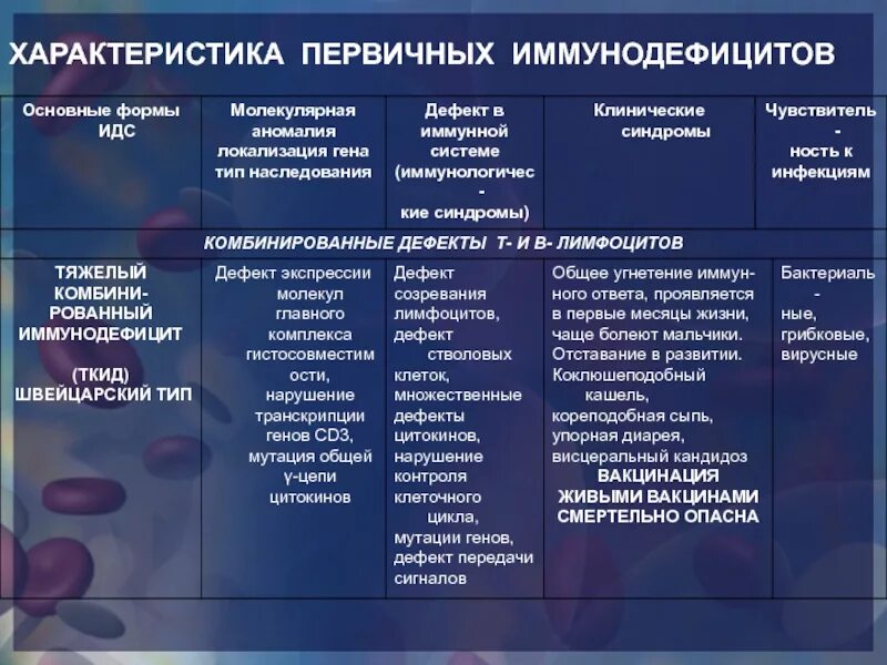 Определение иммунодефицита. Принципы диагностики иммунодефицитных состояний. Классификация иммунодефицитных состояний таблица. Первичный иммунодефицит дифференциальный диагноз. Основные клинические проявления первичных иммунодефицитов..