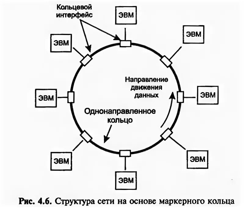 Кольцевой Интерфейс. Кольцевые структуры. Система с круговой структурой. Пример кольцевой системы. Кольцевая связь