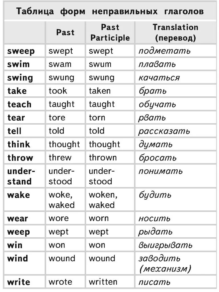 Носить какой глагол. Таблица правильных и неправильных глаголов английского языка. Неправильные глаголы v1 v2 v3. Неправильные формы глагола Irregular verbs. Таблица неправильных глаголов англ яз.