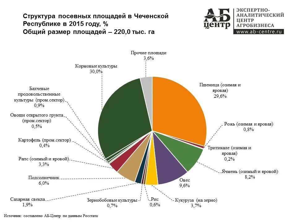 Чеченская республика ресурсы. Структура экономики Чеченской Республики. Структура промышленности Чеченской Республики. Посевные площади Волгоградской области. Структура посевных площадей Волгоградской области.