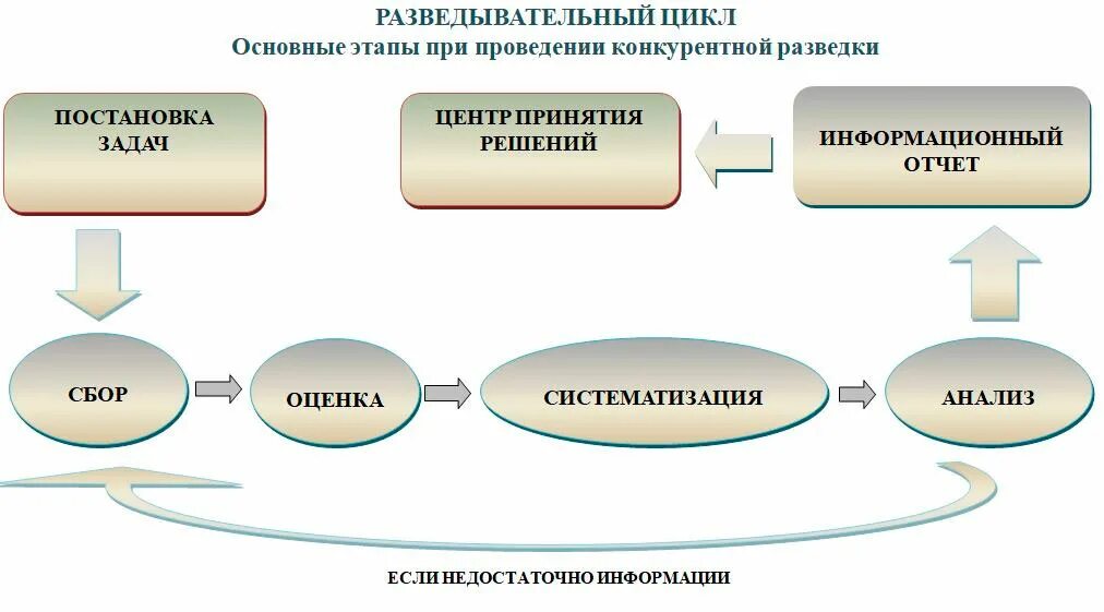 Последовательность процесса бизнес разведки. Цикл конкурентной разведки. Разведывательный цикл конкурентной разведки. Конкурентная разведка, методы работы.