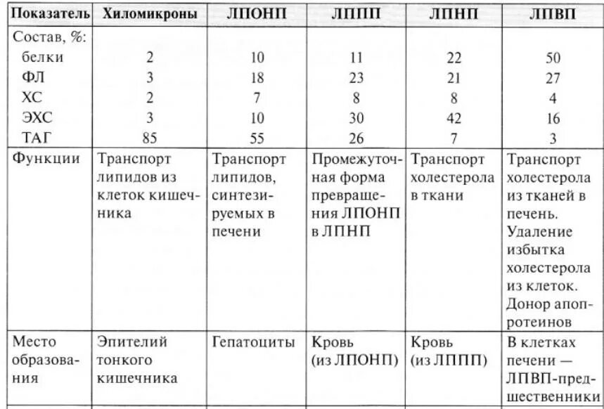 Липопротеины высокой плотности (ЛВП). Липопротеины таблица биохимия. Липопротеины низкой плотности показатели. Таблица состав липопротеинов.