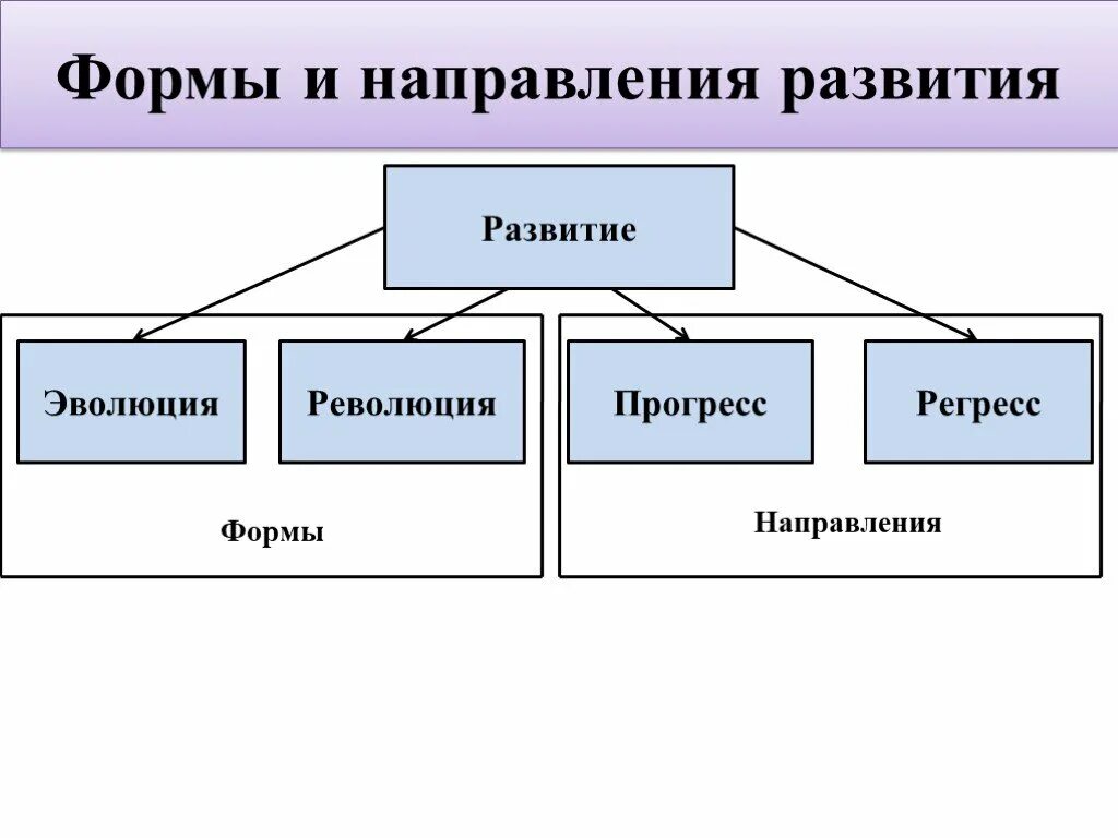 Формы направления эволюции. Что такое форма развития и направления. Прогресс регресс Эволюция революция. Направленная форма эволюции.