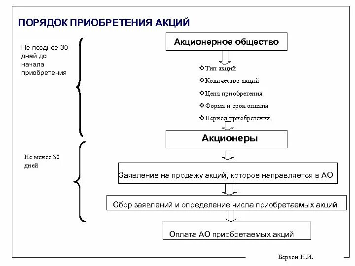 Акционерное общество размещение акций. Схемы покупки акций акционерного общества. Порядок приобретения акций. Порядок продажи акций акционерного общества. Процедура приобретения акций.