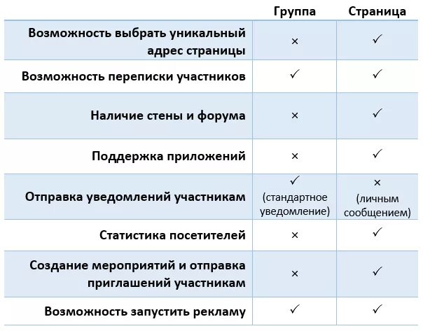 Чем отличаются группы вк