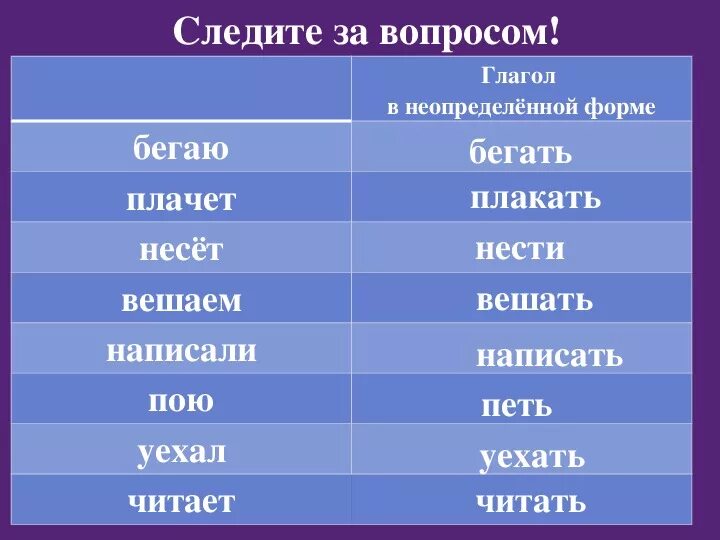 Помощь образовать глагол в неопределенной форме. Неопределенная форма глагола. Глаголы неопределенной формы бег. Глаголы в не определённой фоорме. Неопределенная форма глагола бегать.