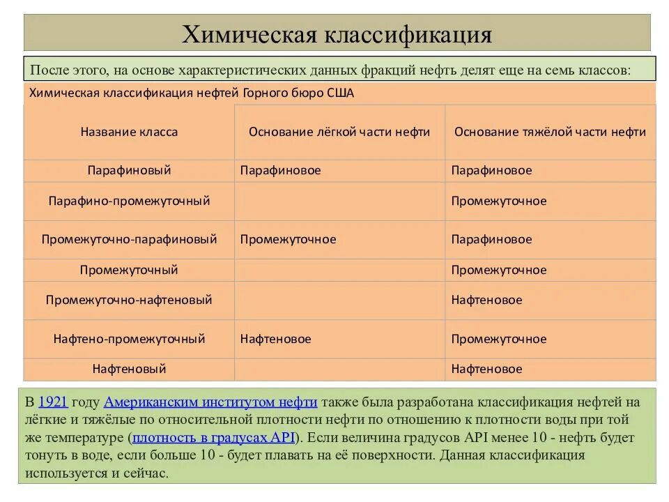 К какому классу относятся нефтепродукты
