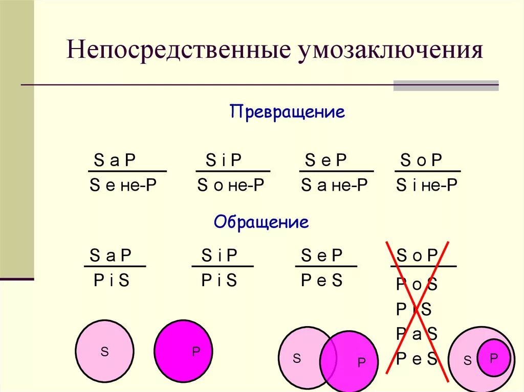 Превращение непосредственных умозаключений. Непосредственные умозаключения превращение. умозаключения превращение обращение. непосредственное умозаключение в логике. непосредственные силлогизмы.