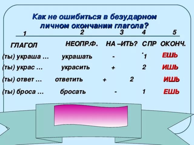 Как не ошибиться в безударном личном окончании глагола. Безударные личные окончания глаголов 4 класс. Безударные окончания глаголов 4 класс. Ударные и безударные окончания глаголов.