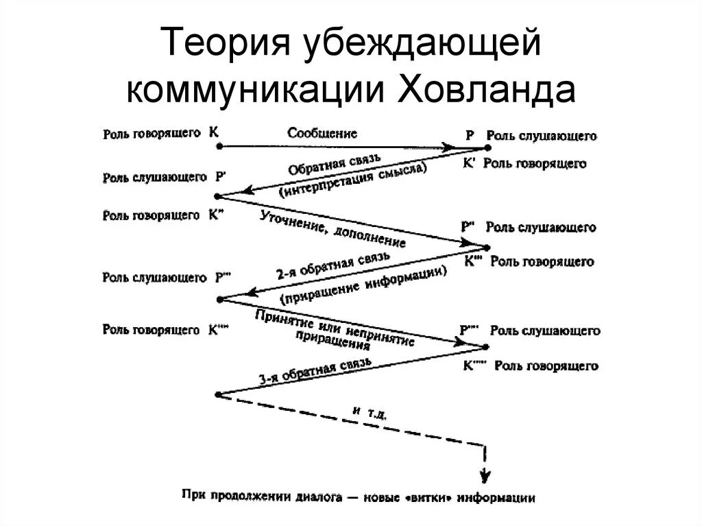 Диалог как средство характеристики человека. Схема диалога психология. Структура диалога схема. Схема убеждающей коммуникации Ховланда – Джаниса. Теория убеждающей коммуникации.