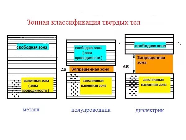 Зонная теория твердого тела диэлектрики полупроводники проводники. Классификация твердых тел в зонной теории. Металлы диэлектрики и полупроводники в зонной теории.. Диэлектрики с точки зрения зонной теории. Металл диэлектрик полупроводник