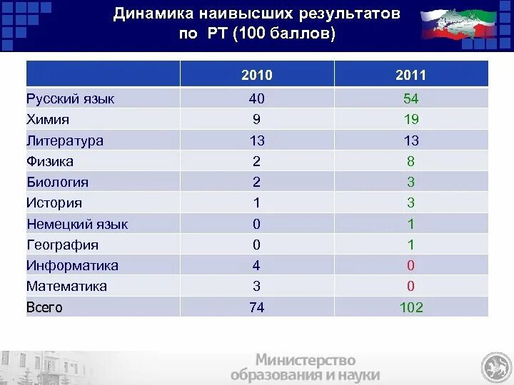 Результаты пробника по математике