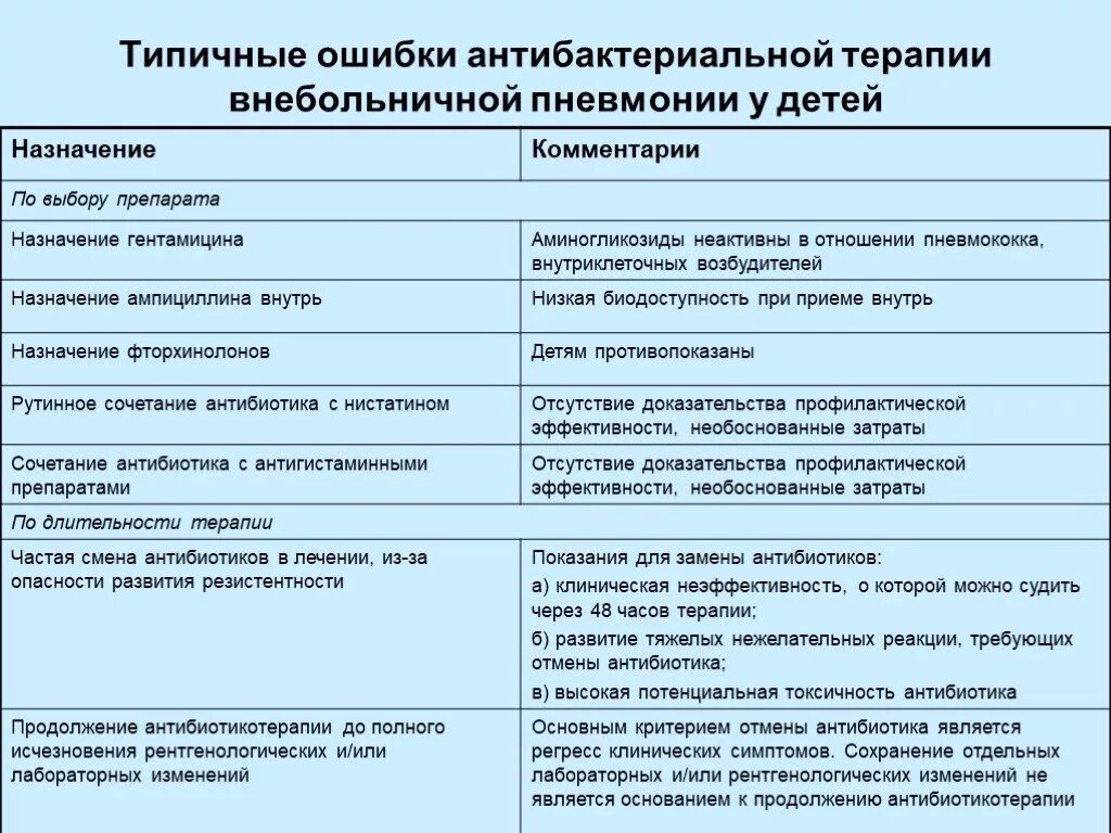 Антибактериальная терапия при внебольничной пневмонии у детей. Типичная пневмония у детей. Внебольничная типичная пневмония дети. Назначения при пневмонии.