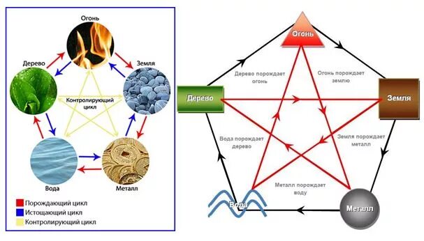 5 элементов деятельности. Стихии металл дерево вода земля воздух. Цикл пяти элементов. 5 Элементов стихий. Цикл порождения 5 элементов.